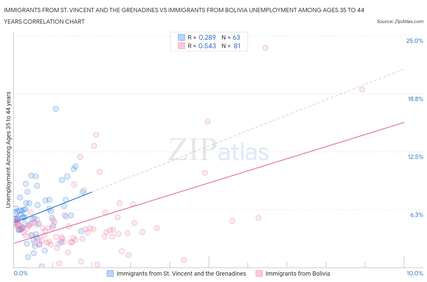 Immigrants from St. Vincent and the Grenadines vs Immigrants from Bolivia Unemployment Among Ages 35 to 44 years