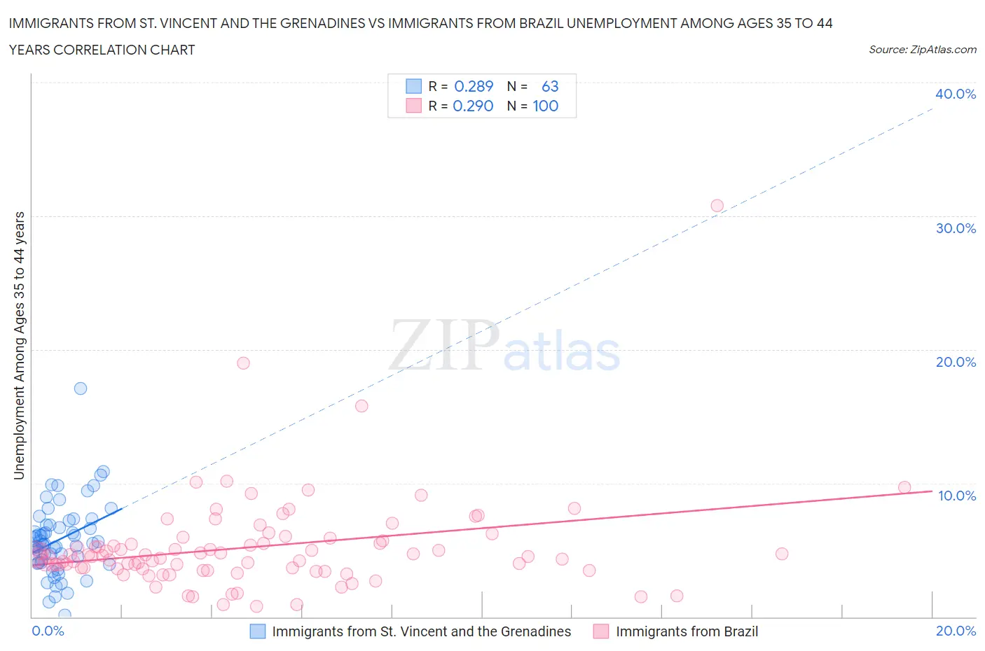 Immigrants from St. Vincent and the Grenadines vs Immigrants from Brazil Unemployment Among Ages 35 to 44 years