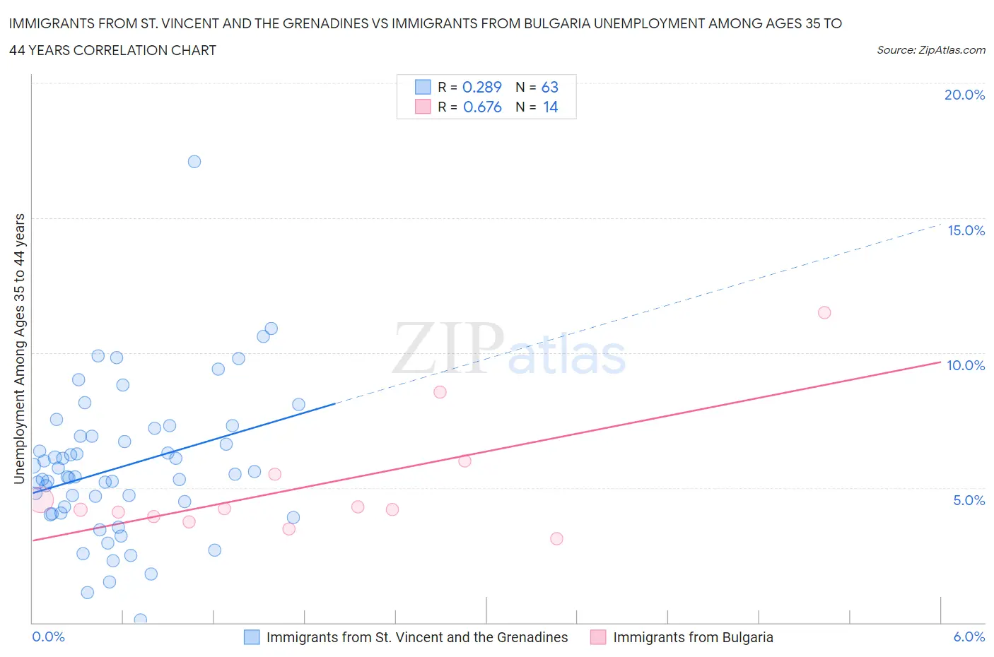 Immigrants from St. Vincent and the Grenadines vs Immigrants from Bulgaria Unemployment Among Ages 35 to 44 years