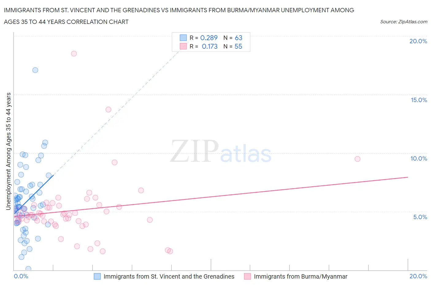 Immigrants from St. Vincent and the Grenadines vs Immigrants from Burma/Myanmar Unemployment Among Ages 35 to 44 years