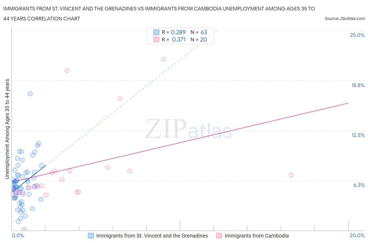 Immigrants from St. Vincent and the Grenadines vs Immigrants from Cambodia Unemployment Among Ages 35 to 44 years