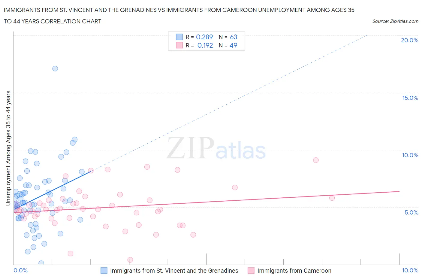 Immigrants from St. Vincent and the Grenadines vs Immigrants from Cameroon Unemployment Among Ages 35 to 44 years