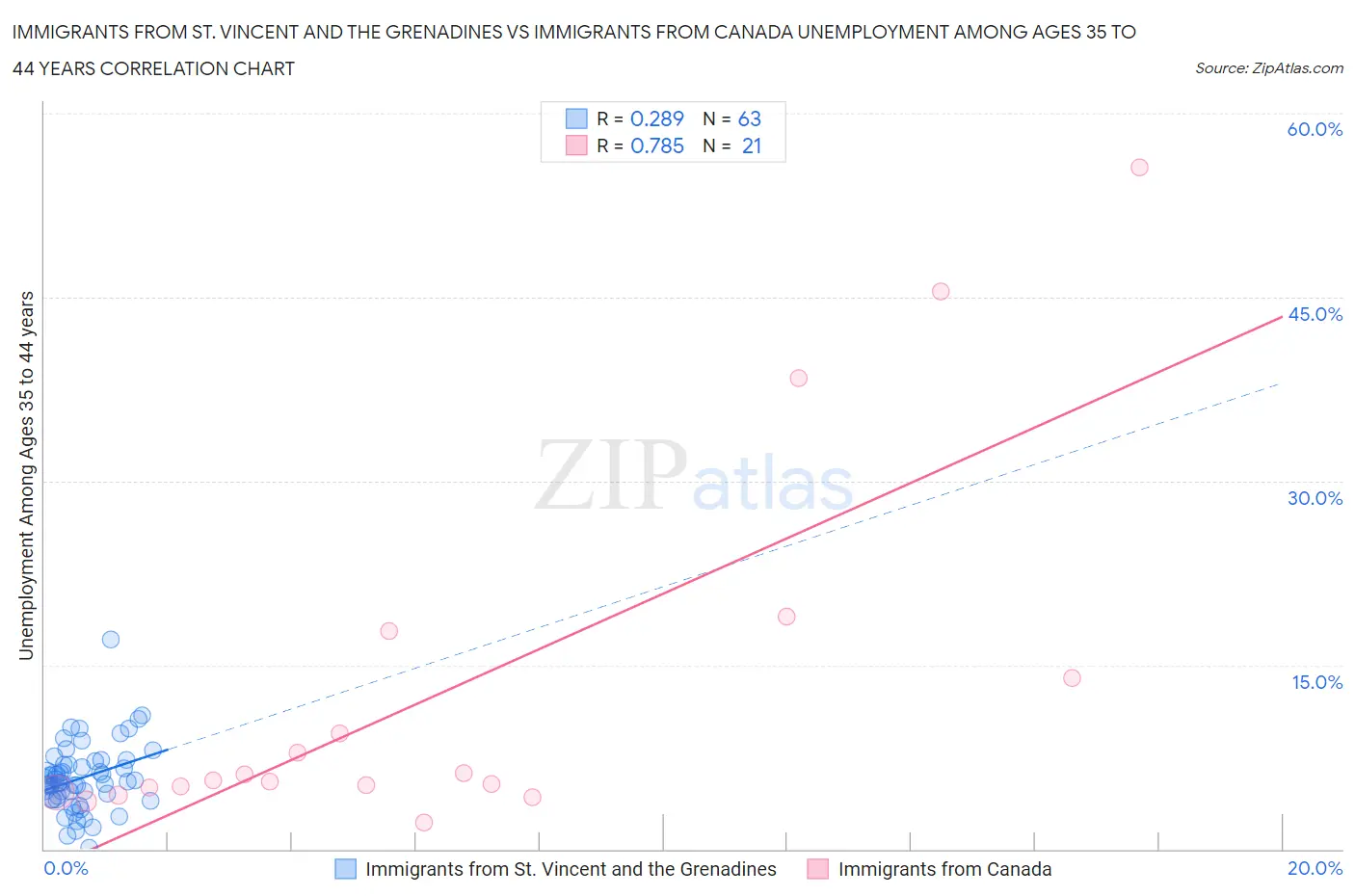 Immigrants from St. Vincent and the Grenadines vs Immigrants from Canada Unemployment Among Ages 35 to 44 years