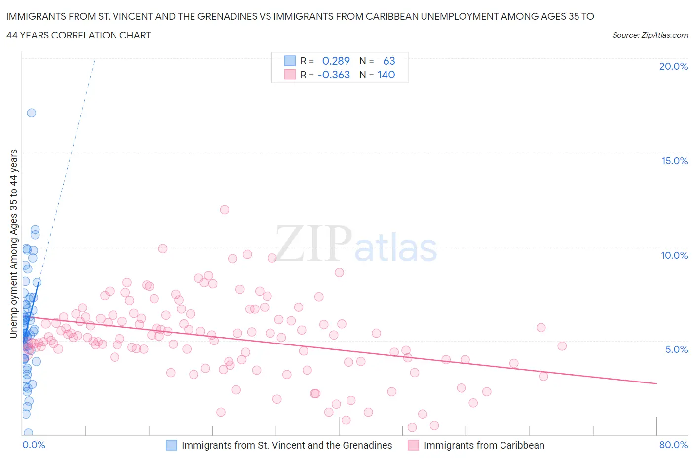 Immigrants from St. Vincent and the Grenadines vs Immigrants from Caribbean Unemployment Among Ages 35 to 44 years