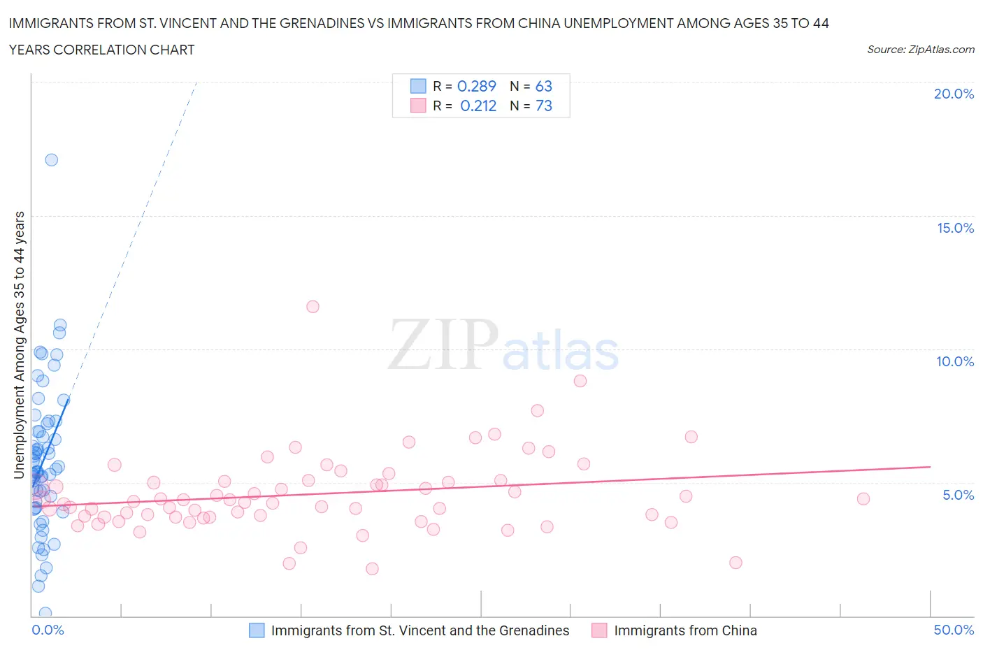 Immigrants from St. Vincent and the Grenadines vs Immigrants from China Unemployment Among Ages 35 to 44 years