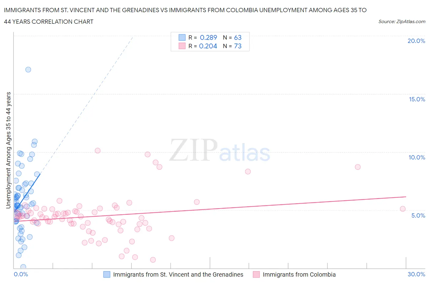 Immigrants from St. Vincent and the Grenadines vs Immigrants from Colombia Unemployment Among Ages 35 to 44 years