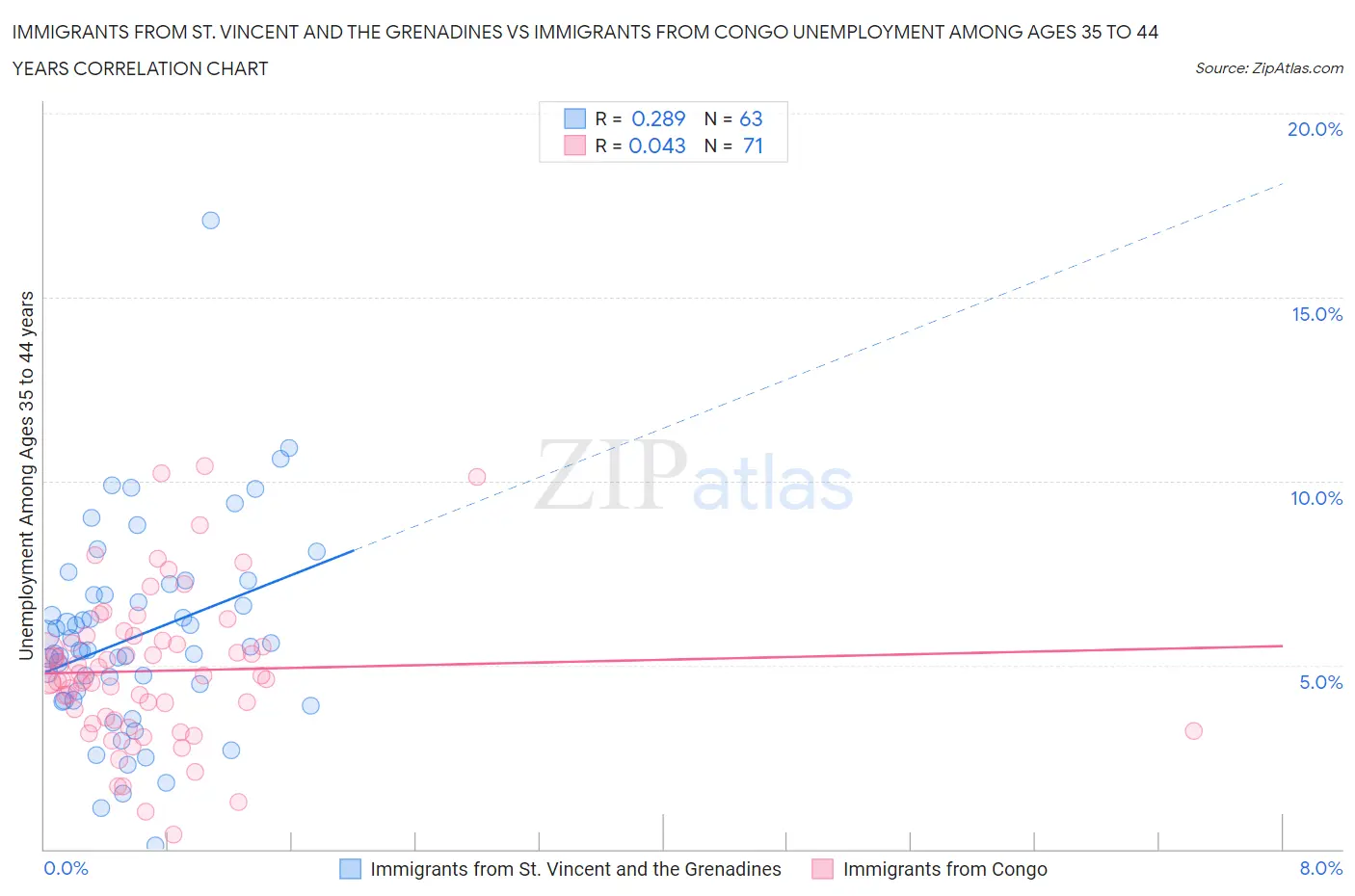 Immigrants from St. Vincent and the Grenadines vs Immigrants from Congo Unemployment Among Ages 35 to 44 years