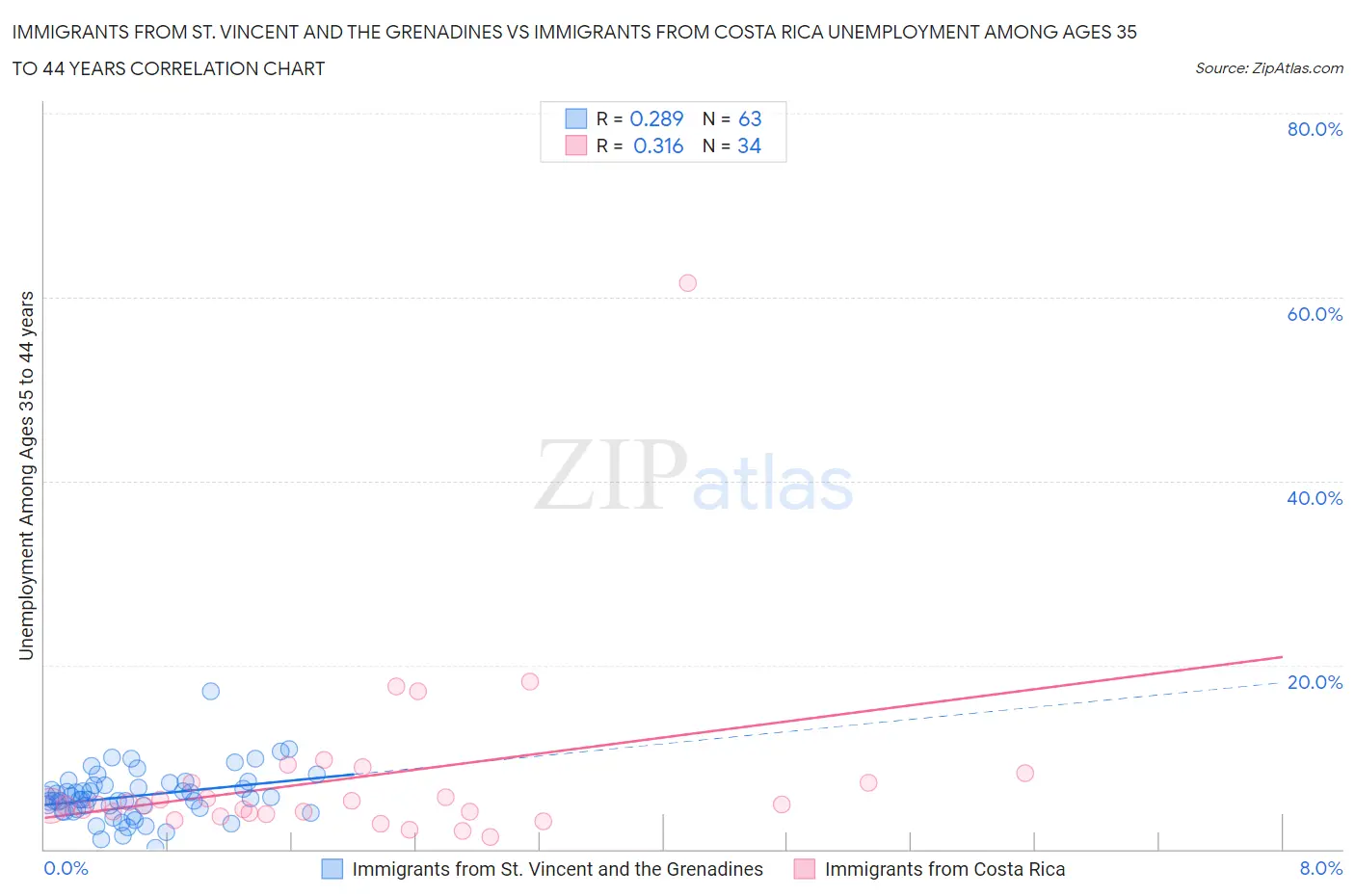 Immigrants from St. Vincent and the Grenadines vs Immigrants from Costa Rica Unemployment Among Ages 35 to 44 years