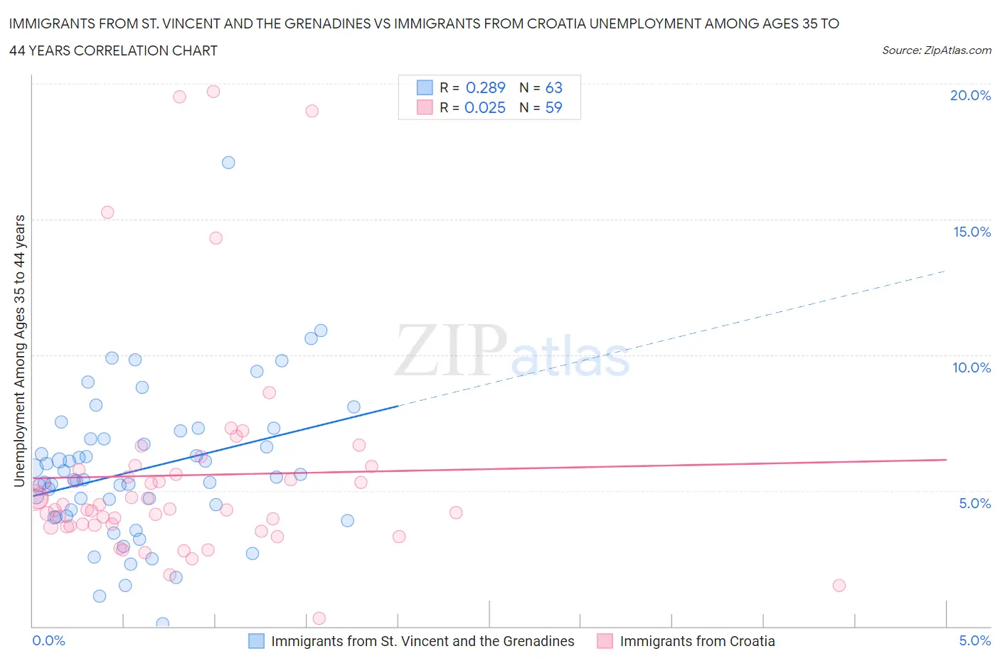 Immigrants from St. Vincent and the Grenadines vs Immigrants from Croatia Unemployment Among Ages 35 to 44 years