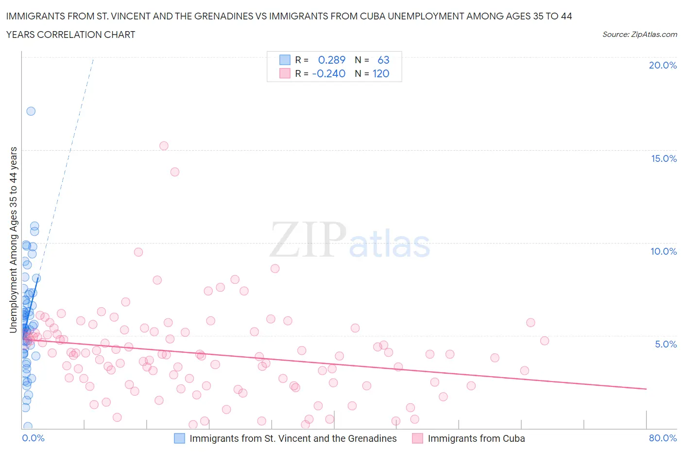 Immigrants from St. Vincent and the Grenadines vs Immigrants from Cuba Unemployment Among Ages 35 to 44 years
