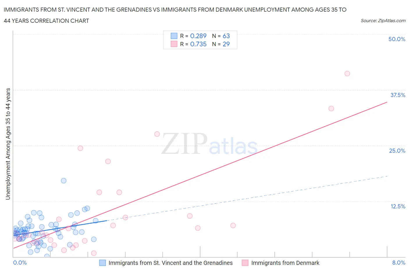 Immigrants from St. Vincent and the Grenadines vs Immigrants from Denmark Unemployment Among Ages 35 to 44 years