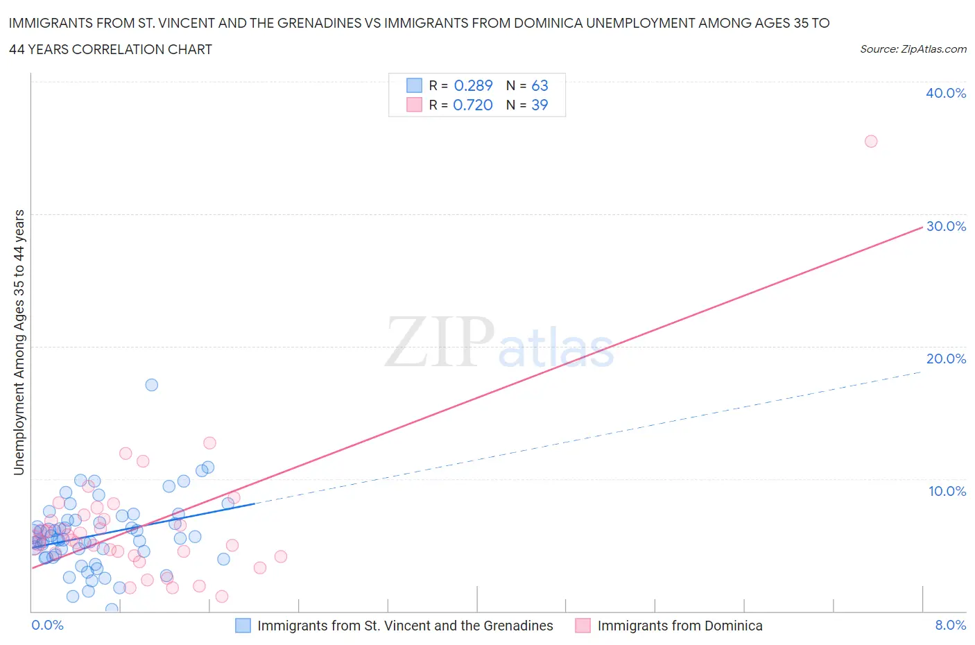 Immigrants from St. Vincent and the Grenadines vs Immigrants from Dominica Unemployment Among Ages 35 to 44 years