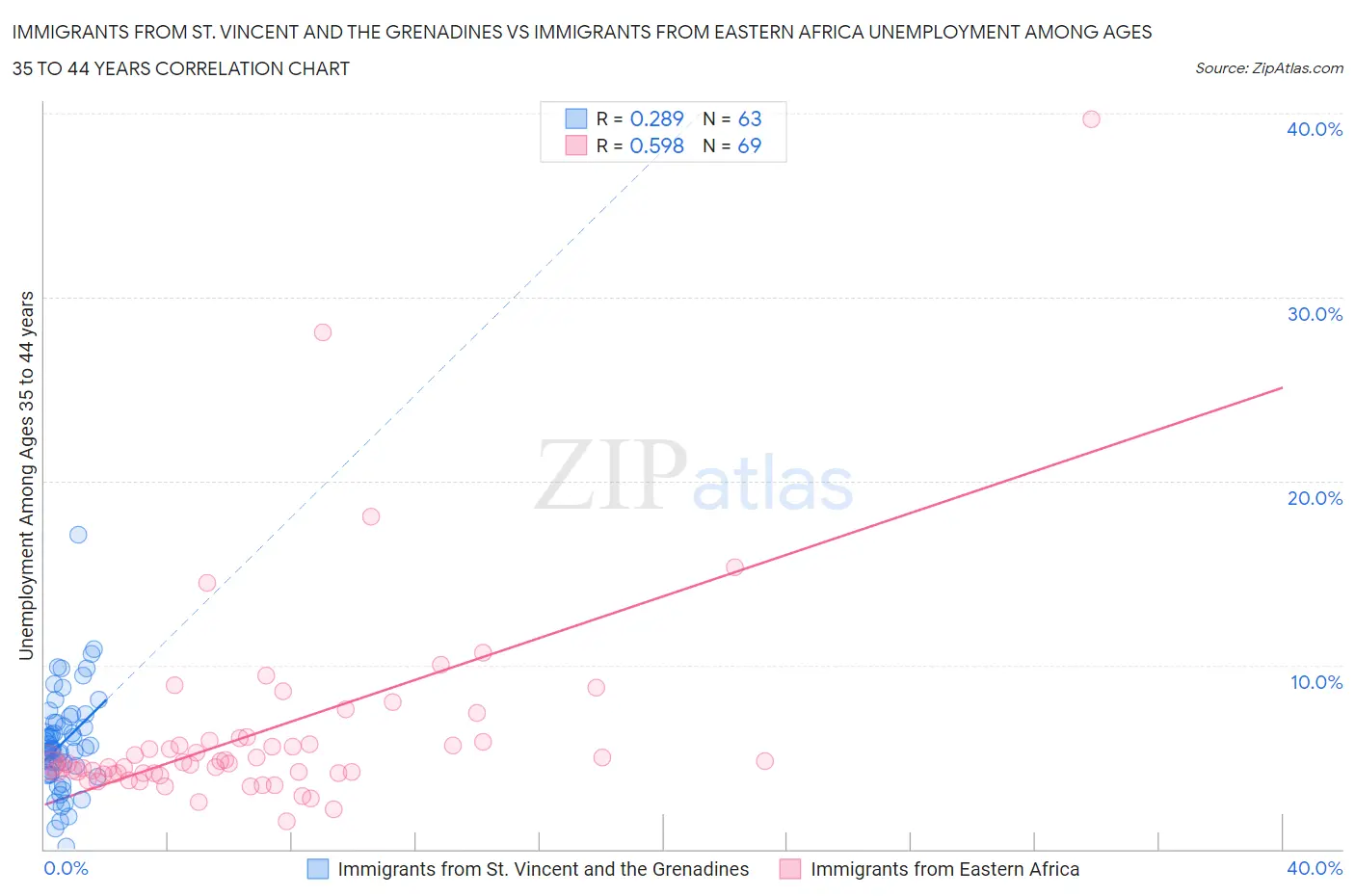 Immigrants from St. Vincent and the Grenadines vs Immigrants from Eastern Africa Unemployment Among Ages 35 to 44 years