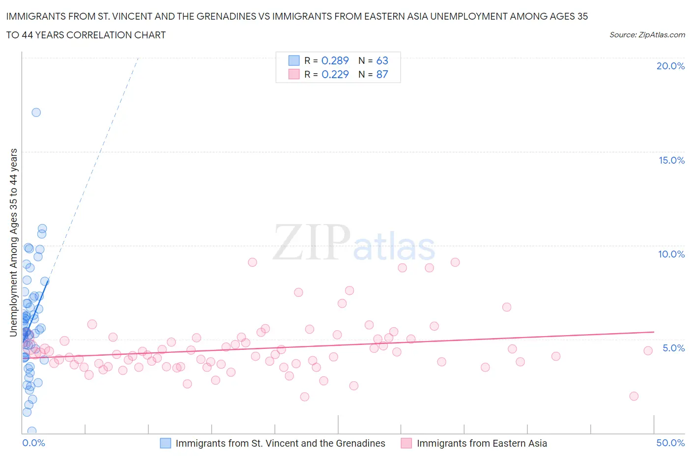 Immigrants from St. Vincent and the Grenadines vs Immigrants from Eastern Asia Unemployment Among Ages 35 to 44 years