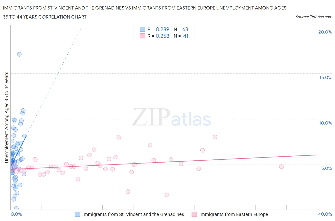 Immigrants from St. Vincent and the Grenadines vs Immigrants from Eastern Europe Unemployment Among Ages 35 to 44 years