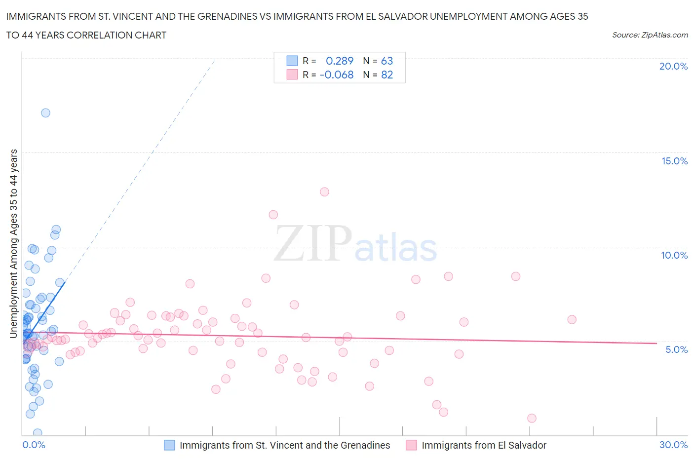 Immigrants from St. Vincent and the Grenadines vs Immigrants from El Salvador Unemployment Among Ages 35 to 44 years