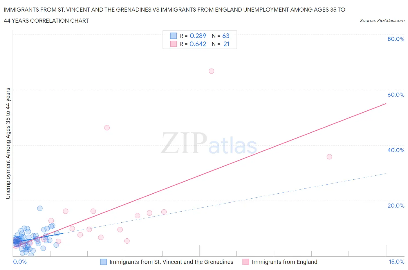 Immigrants from St. Vincent and the Grenadines vs Immigrants from England Unemployment Among Ages 35 to 44 years