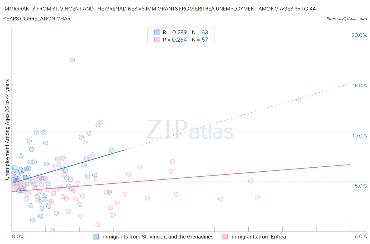 Immigrants from St. Vincent and the Grenadines vs Immigrants from Eritrea Unemployment Among Ages 35 to 44 years