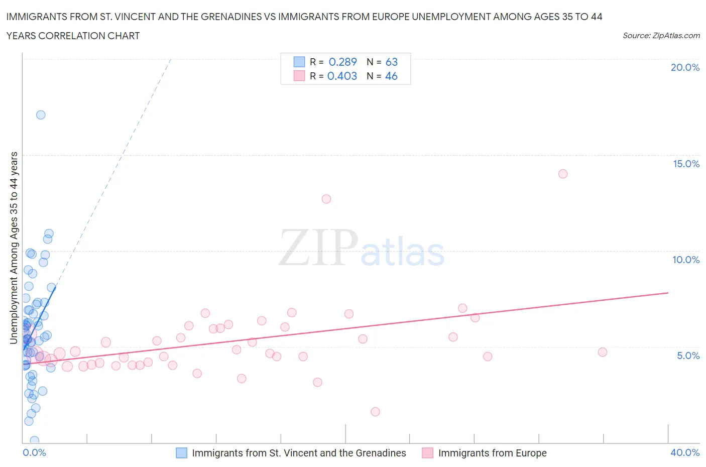 Immigrants from St. Vincent and the Grenadines vs Immigrants from Europe Unemployment Among Ages 35 to 44 years