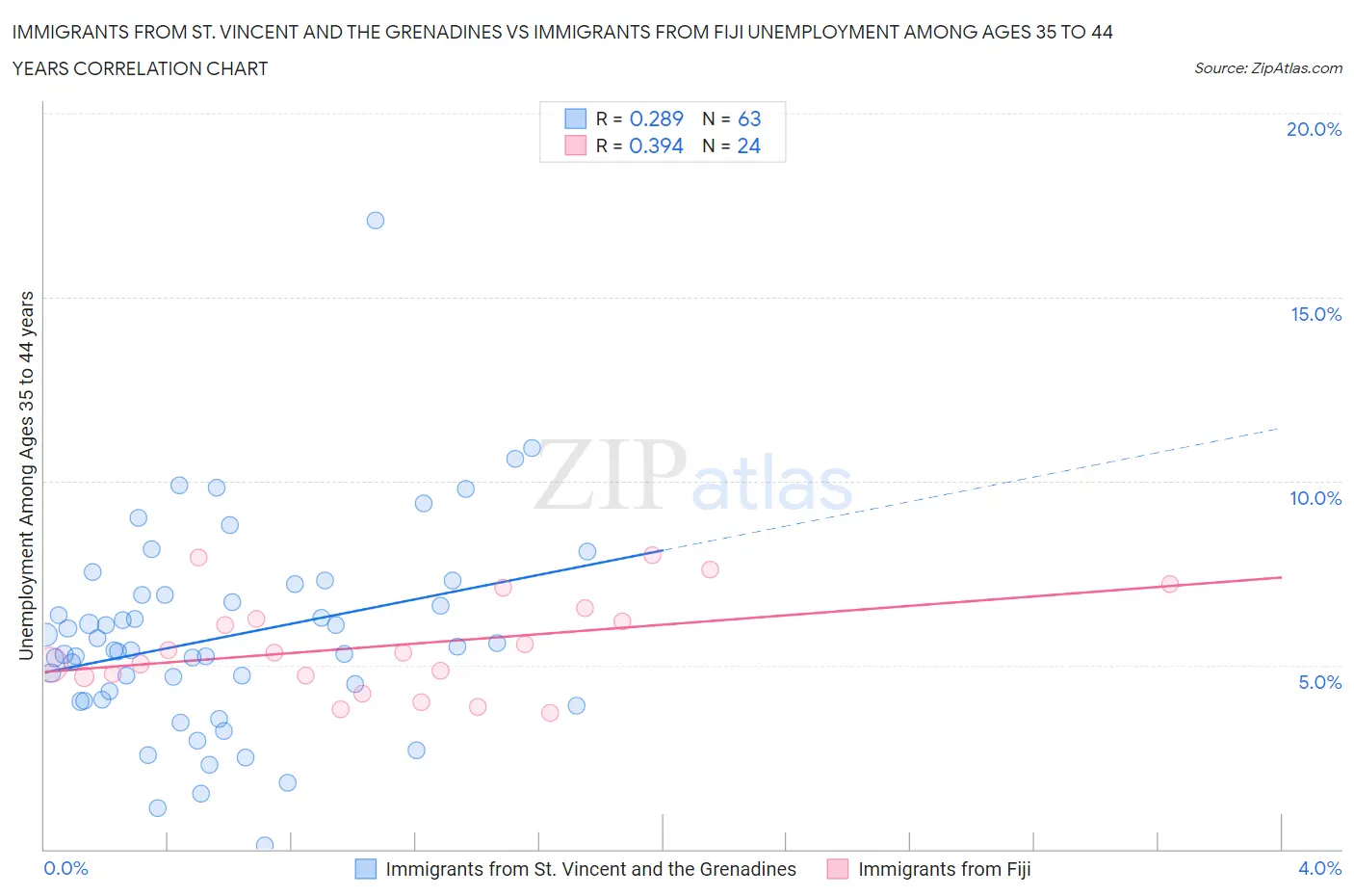 Immigrants from St. Vincent and the Grenadines vs Immigrants from Fiji Unemployment Among Ages 35 to 44 years