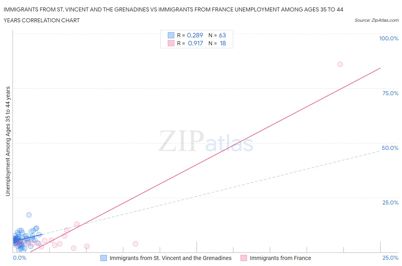Immigrants from St. Vincent and the Grenadines vs Immigrants from France Unemployment Among Ages 35 to 44 years