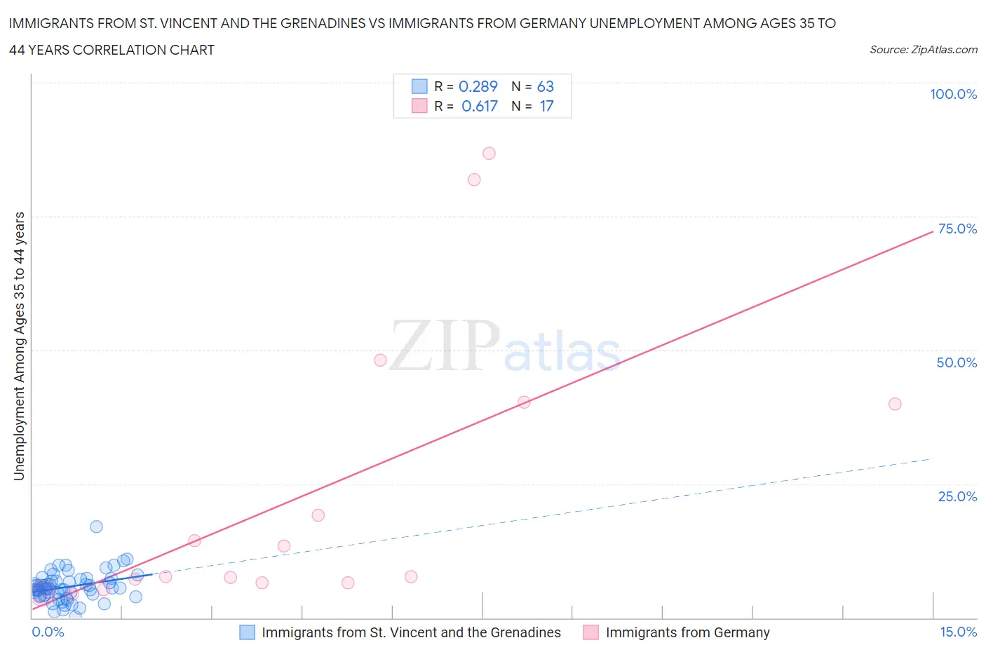 Immigrants from St. Vincent and the Grenadines vs Immigrants from Germany Unemployment Among Ages 35 to 44 years