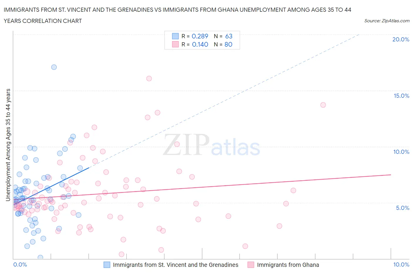 Immigrants from St. Vincent and the Grenadines vs Immigrants from Ghana Unemployment Among Ages 35 to 44 years