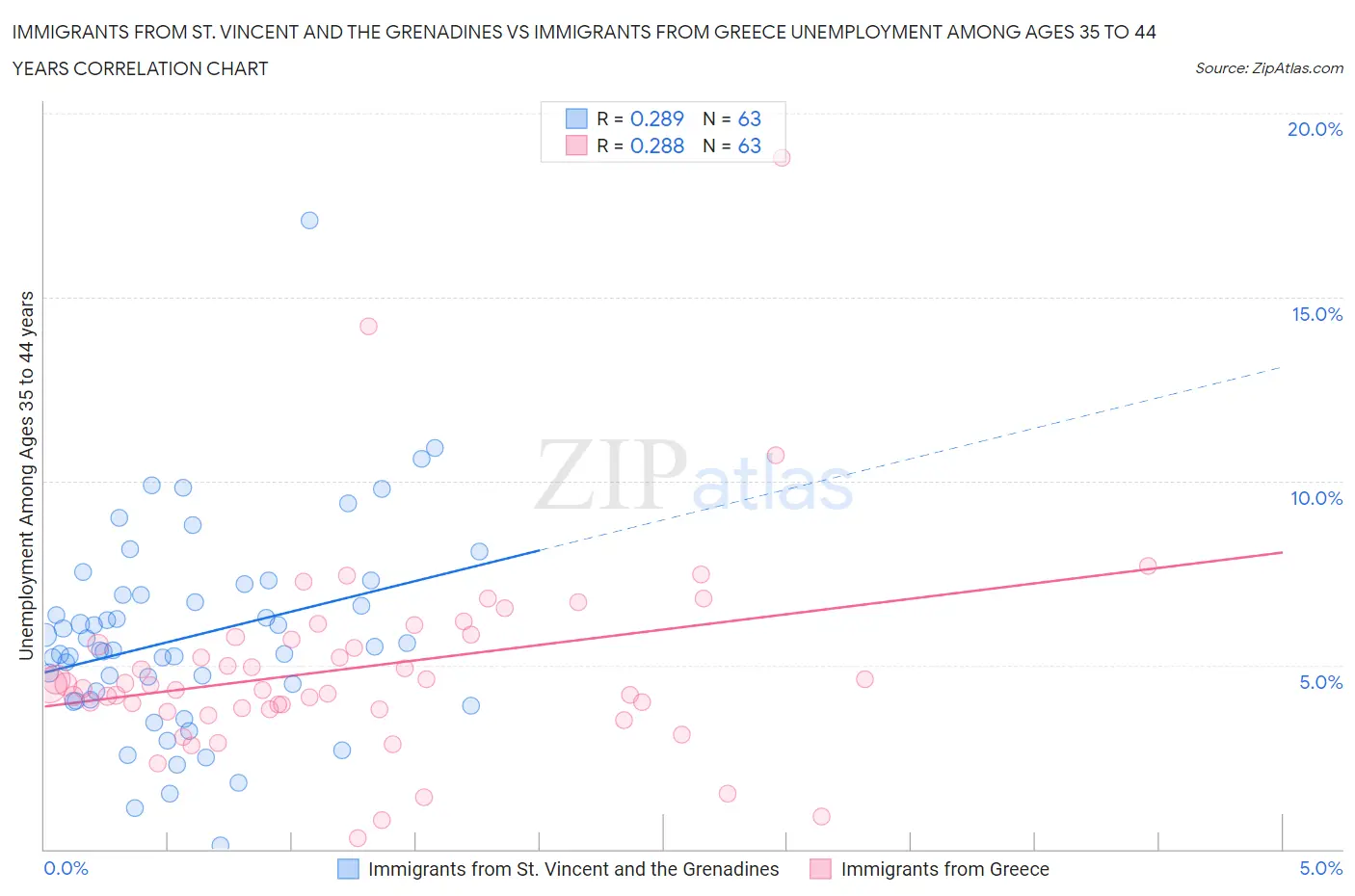 Immigrants from St. Vincent and the Grenadines vs Immigrants from Greece Unemployment Among Ages 35 to 44 years