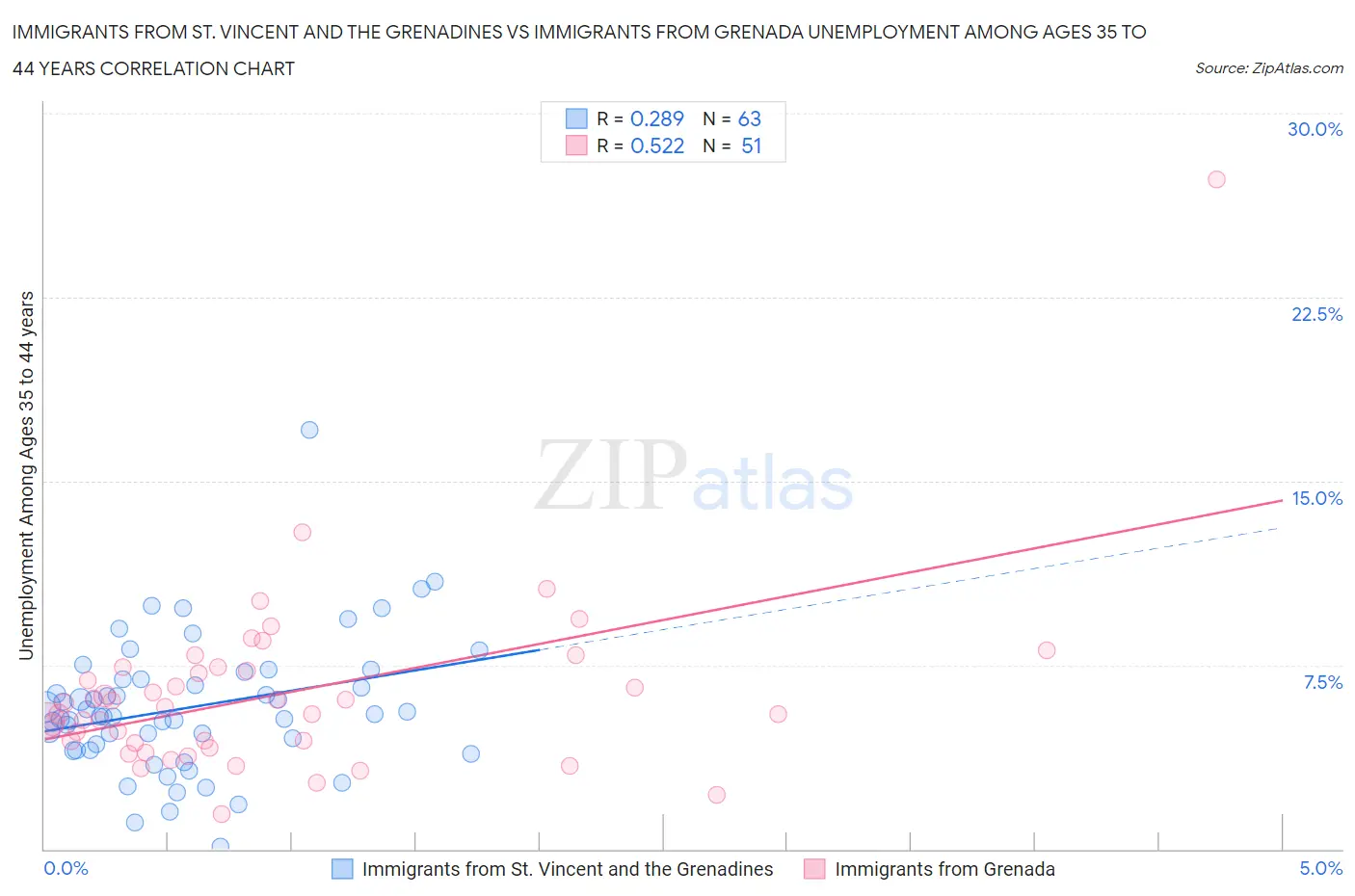 Immigrants from St. Vincent and the Grenadines vs Immigrants from Grenada Unemployment Among Ages 35 to 44 years