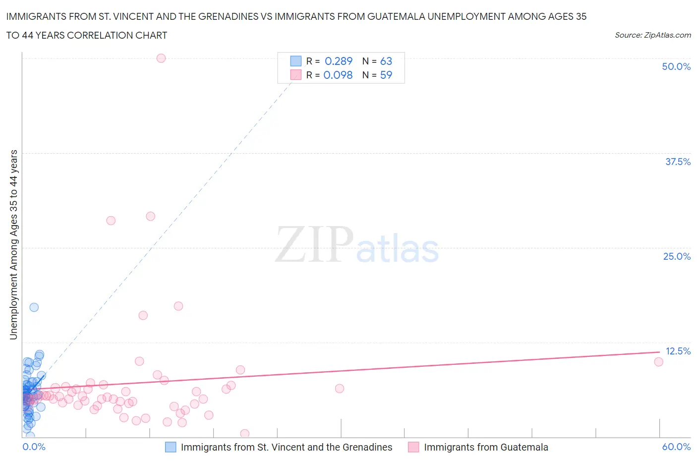 Immigrants from St. Vincent and the Grenadines vs Immigrants from Guatemala Unemployment Among Ages 35 to 44 years