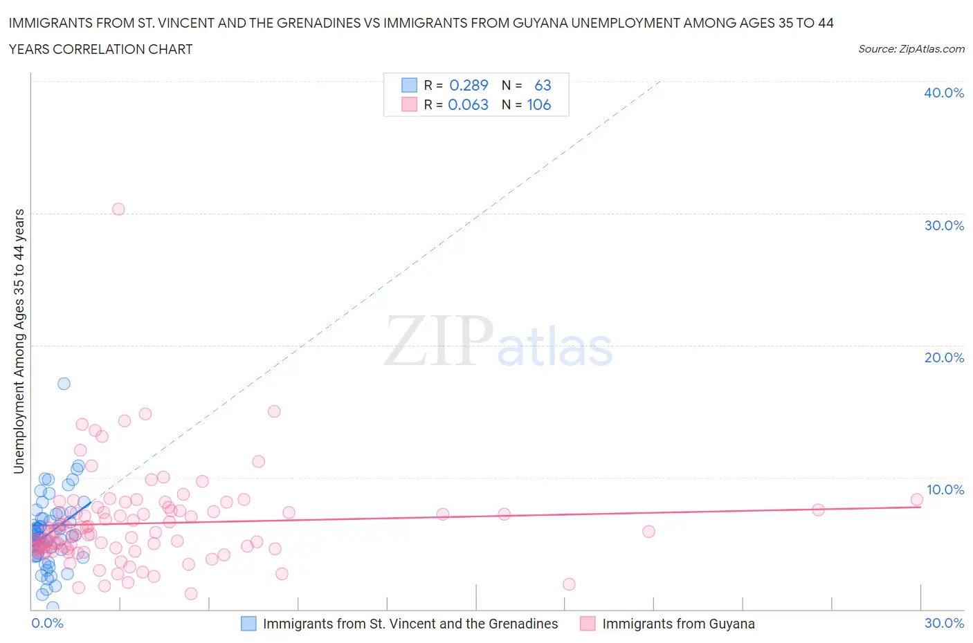 Immigrants from St. Vincent and the Grenadines vs Immigrants from Guyana Unemployment Among Ages 35 to 44 years