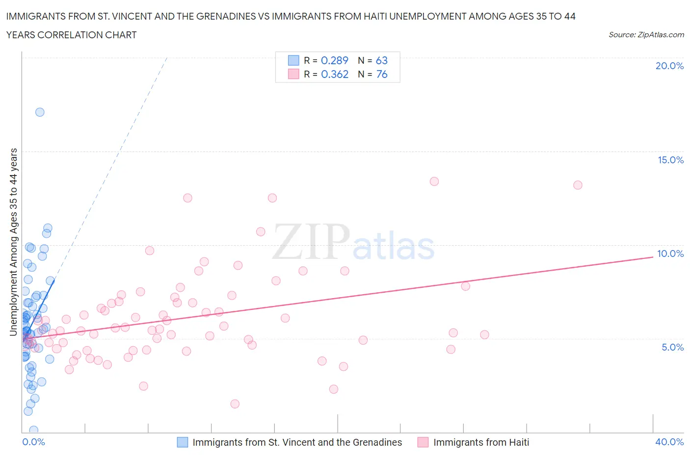 Immigrants from St. Vincent and the Grenadines vs Immigrants from Haiti Unemployment Among Ages 35 to 44 years