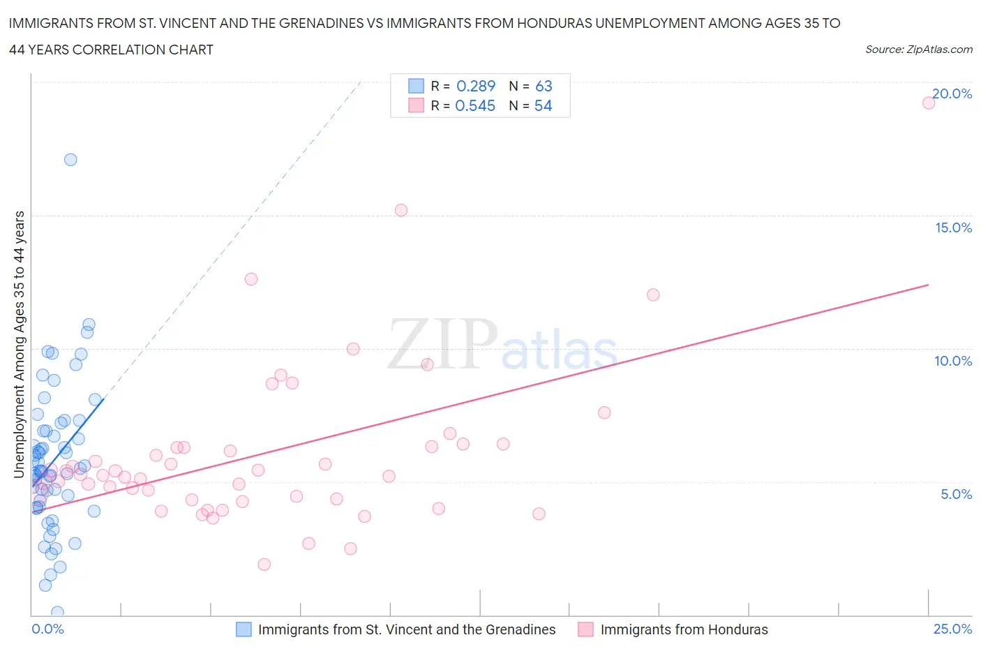 Immigrants from St. Vincent and the Grenadines vs Immigrants from Honduras Unemployment Among Ages 35 to 44 years