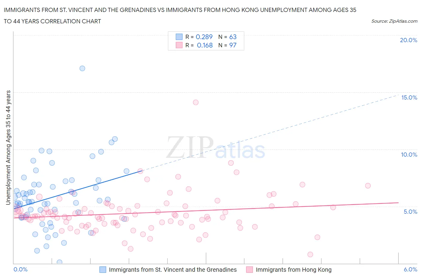 Immigrants from St. Vincent and the Grenadines vs Immigrants from Hong Kong Unemployment Among Ages 35 to 44 years