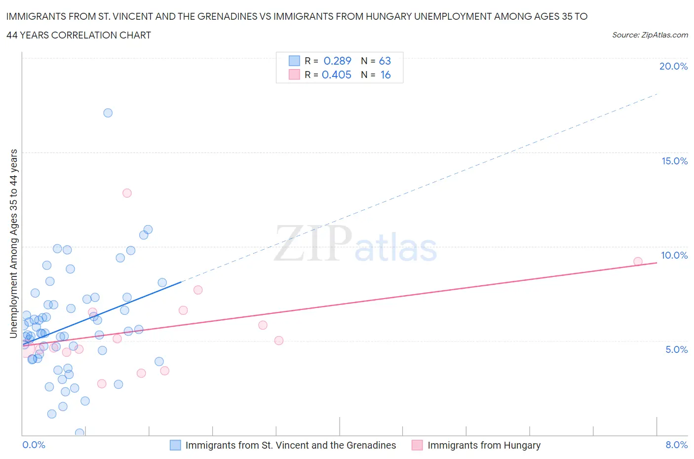 Immigrants from St. Vincent and the Grenadines vs Immigrants from Hungary Unemployment Among Ages 35 to 44 years