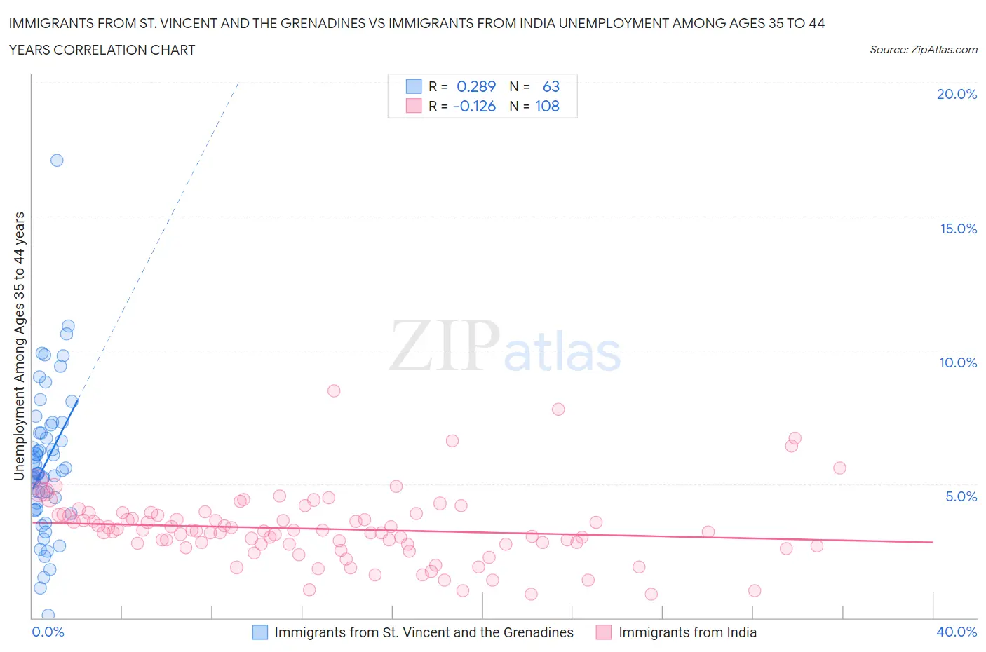 Immigrants from St. Vincent and the Grenadines vs Immigrants from India Unemployment Among Ages 35 to 44 years