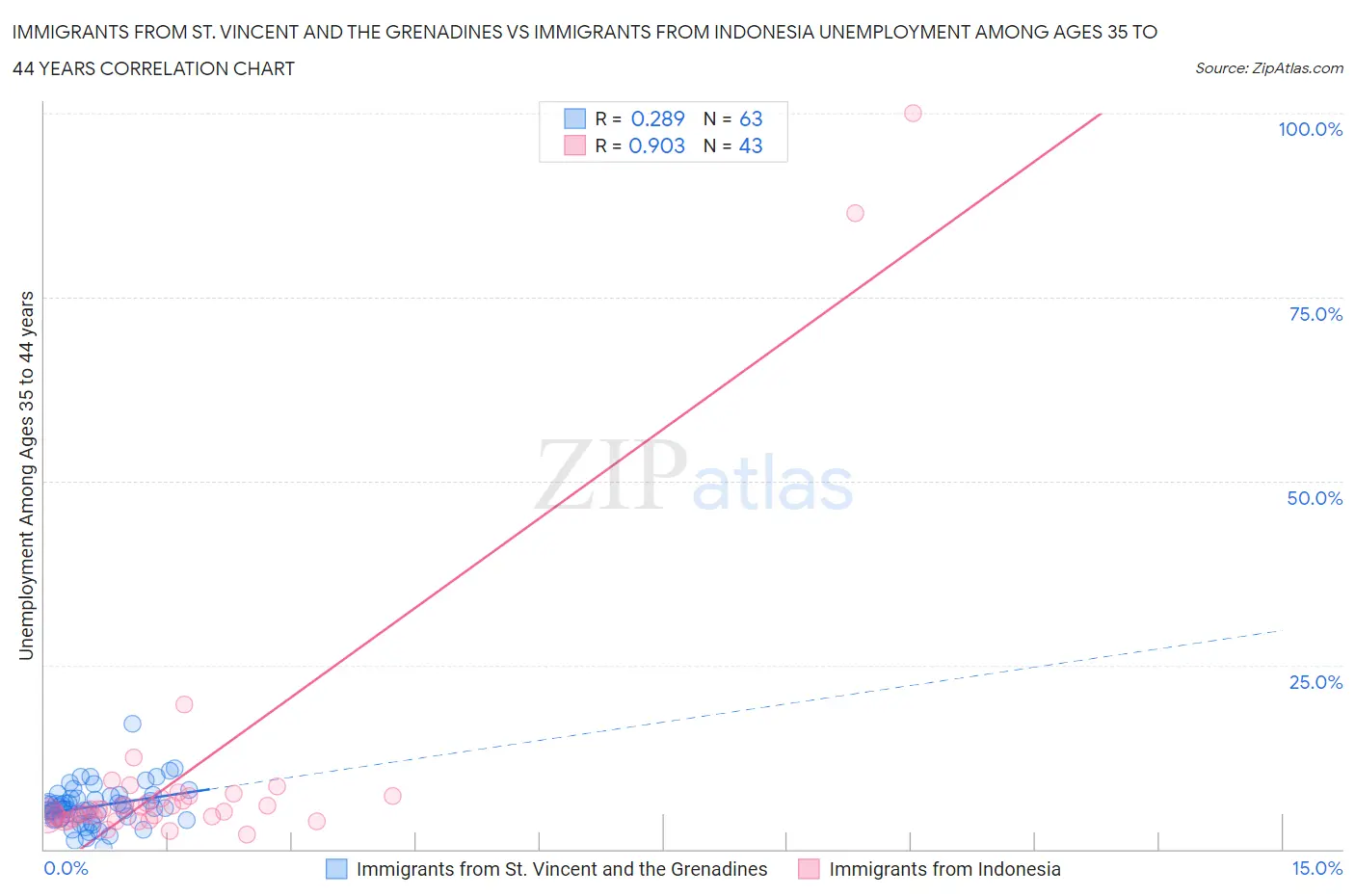 Immigrants from St. Vincent and the Grenadines vs Immigrants from Indonesia Unemployment Among Ages 35 to 44 years