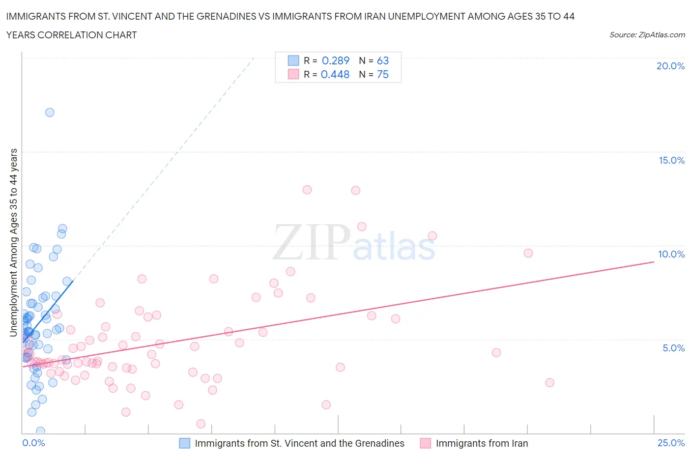 Immigrants from St. Vincent and the Grenadines vs Immigrants from Iran Unemployment Among Ages 35 to 44 years
