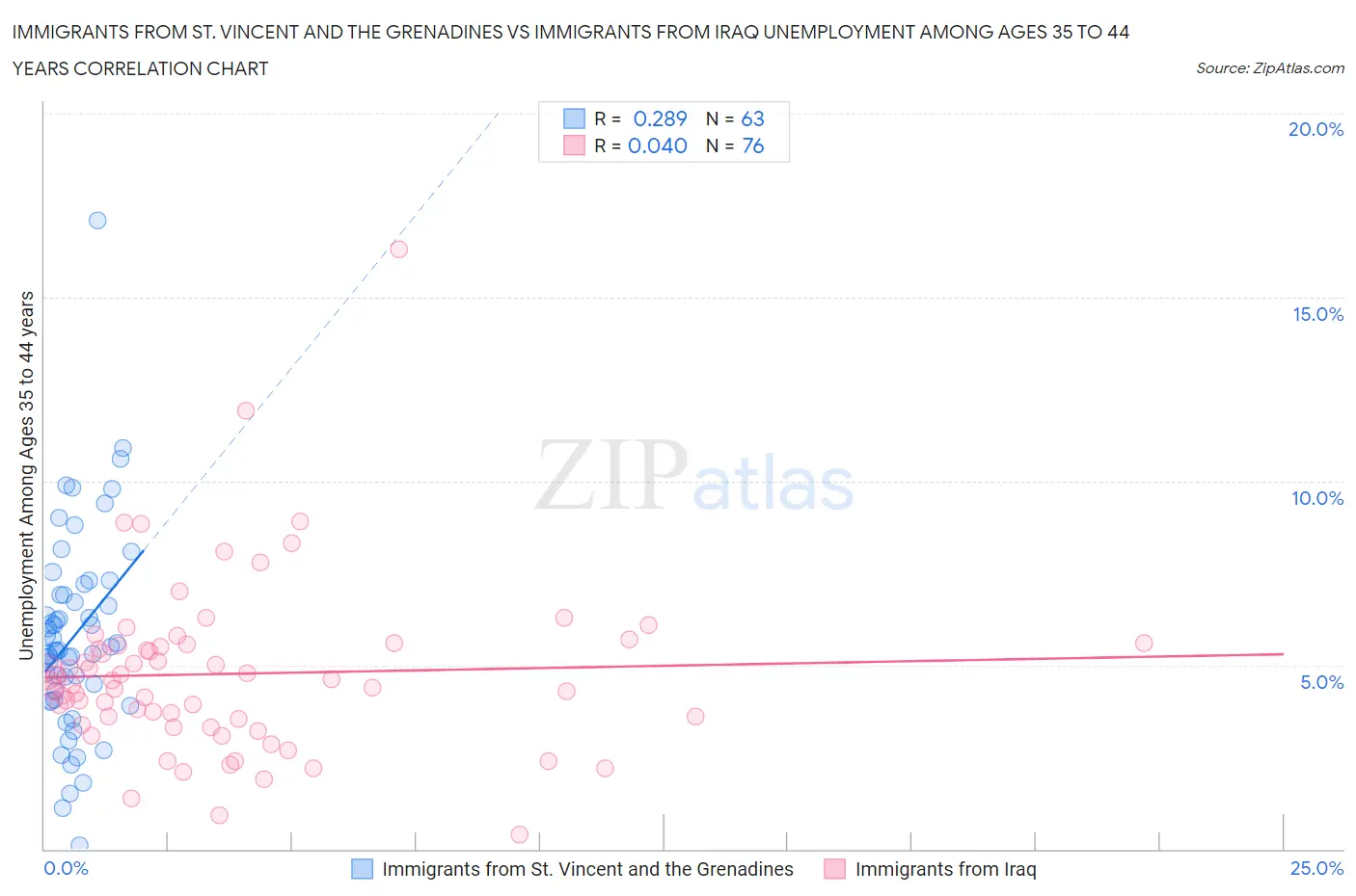 Immigrants from St. Vincent and the Grenadines vs Immigrants from Iraq Unemployment Among Ages 35 to 44 years