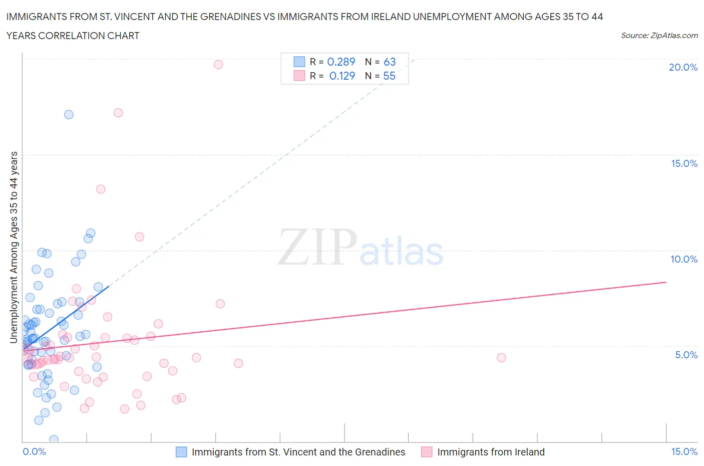 Immigrants from St. Vincent and the Grenadines vs Immigrants from Ireland Unemployment Among Ages 35 to 44 years