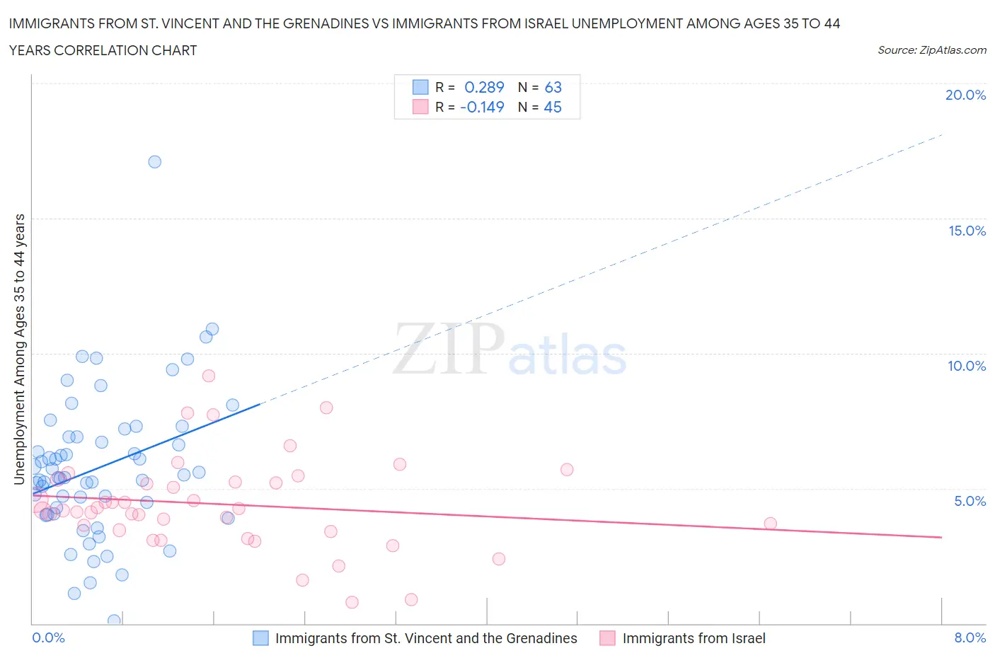 Immigrants from St. Vincent and the Grenadines vs Immigrants from Israel Unemployment Among Ages 35 to 44 years