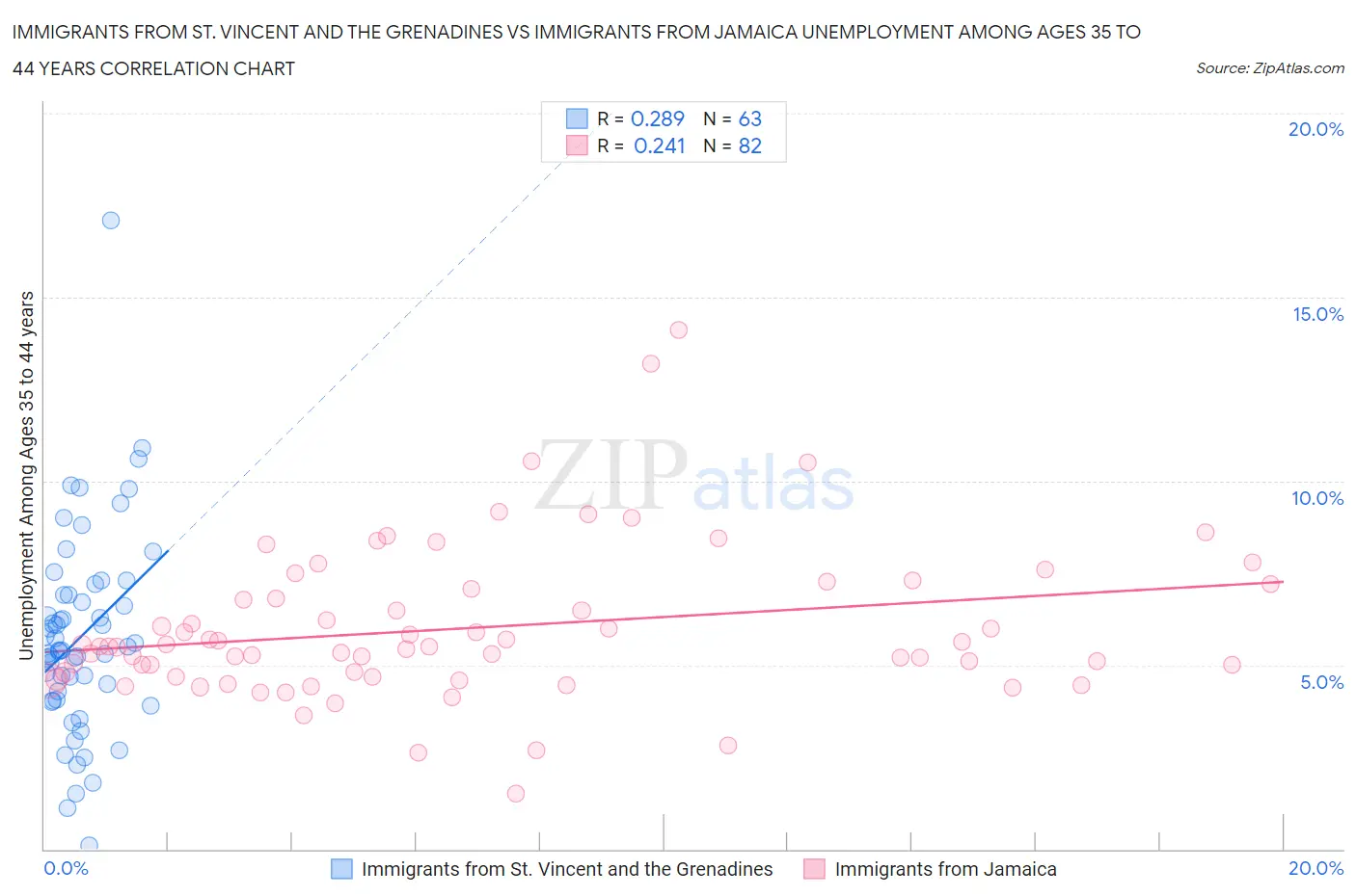 Immigrants from St. Vincent and the Grenadines vs Immigrants from Jamaica Unemployment Among Ages 35 to 44 years