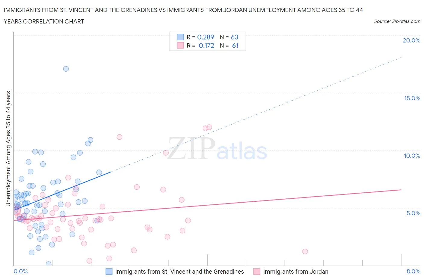 Immigrants from St. Vincent and the Grenadines vs Immigrants from Jordan Unemployment Among Ages 35 to 44 years