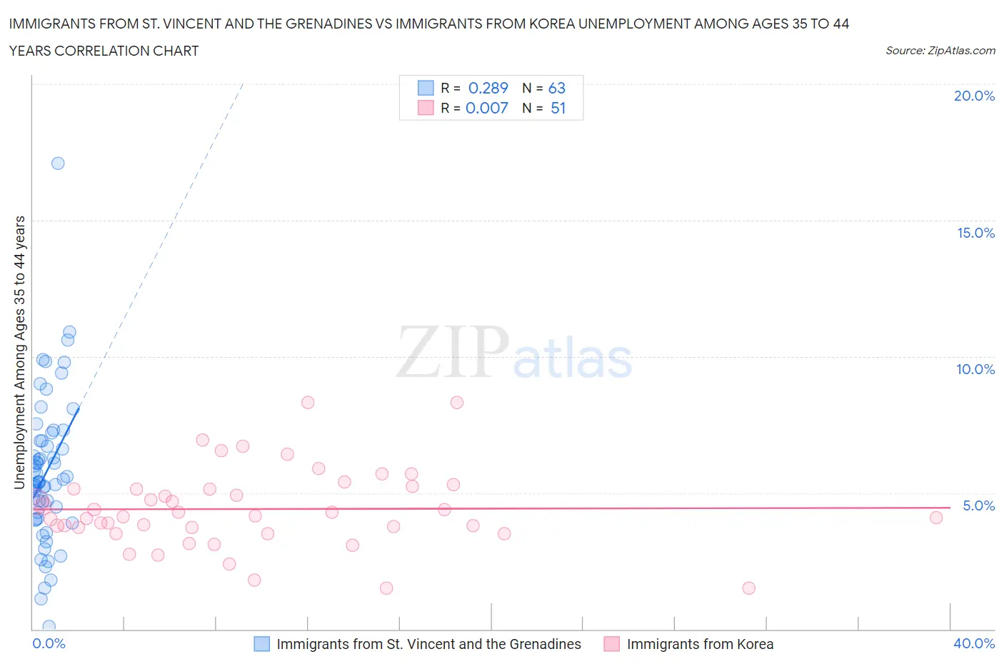 Immigrants from St. Vincent and the Grenadines vs Immigrants from Korea Unemployment Among Ages 35 to 44 years