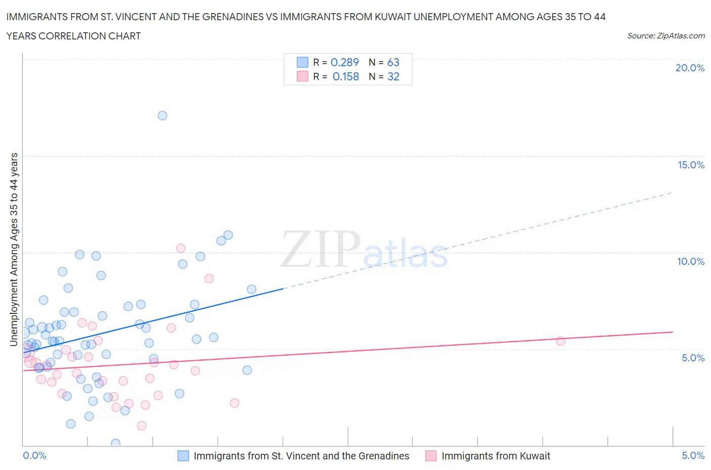 Immigrants from St. Vincent and the Grenadines vs Immigrants from Kuwait Unemployment Among Ages 35 to 44 years