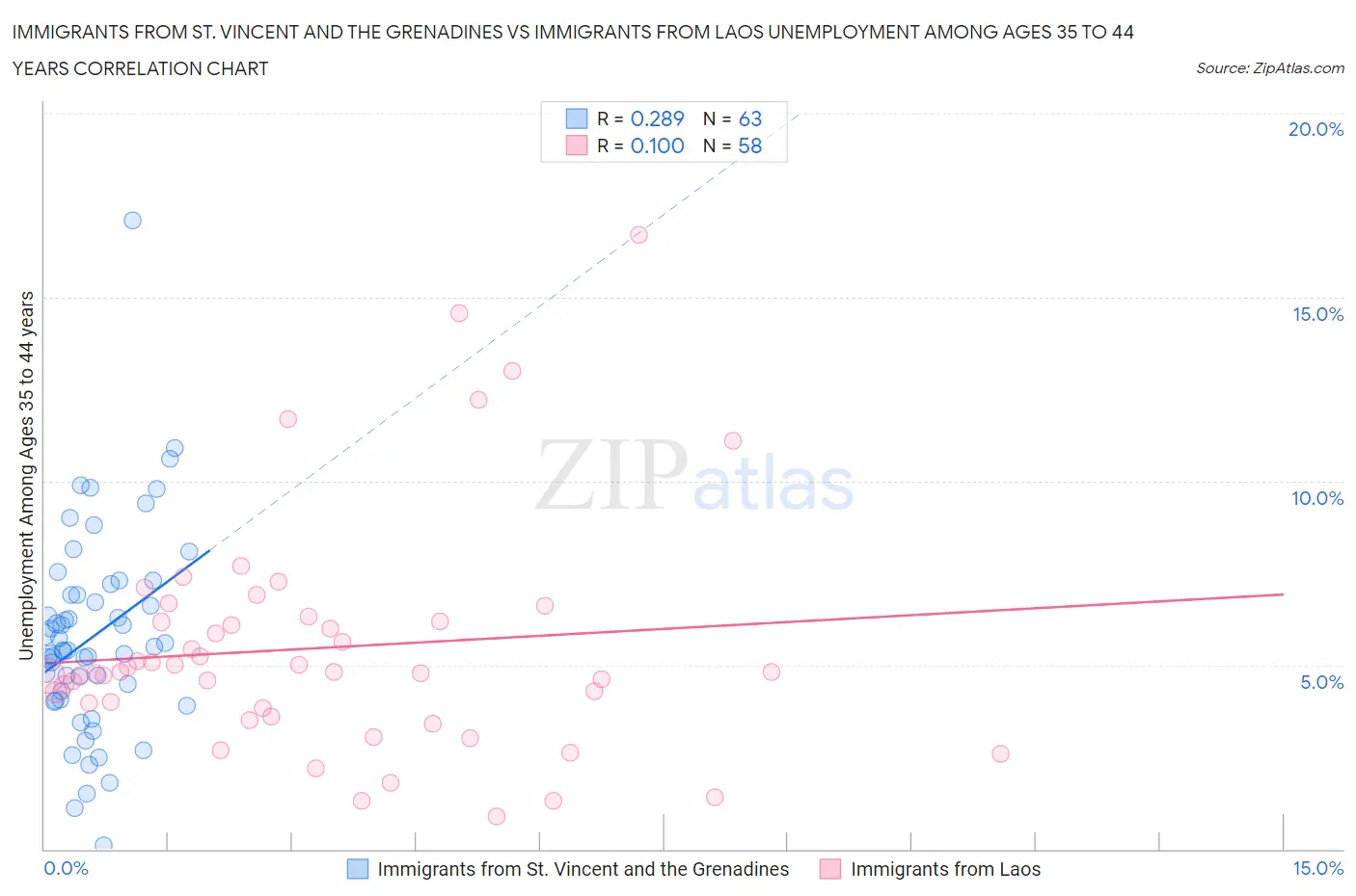 Immigrants from St. Vincent and the Grenadines vs Immigrants from Laos Unemployment Among Ages 35 to 44 years