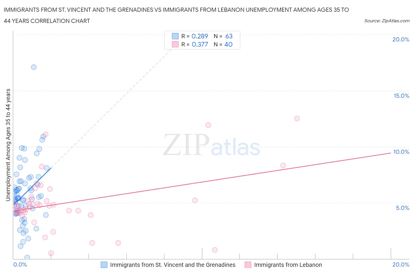 Immigrants from St. Vincent and the Grenadines vs Immigrants from Lebanon Unemployment Among Ages 35 to 44 years