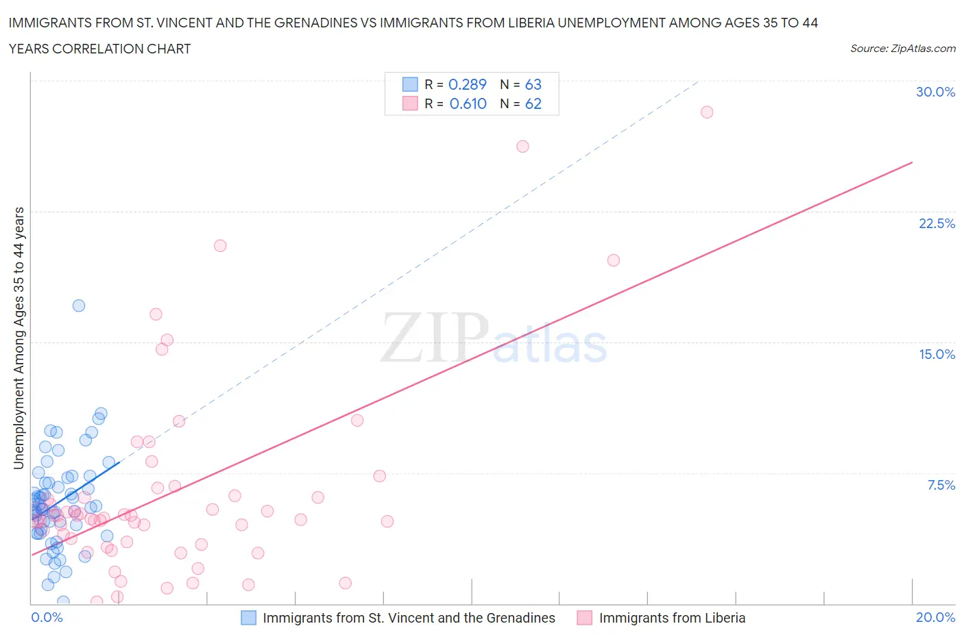 Immigrants from St. Vincent and the Grenadines vs Immigrants from Liberia Unemployment Among Ages 35 to 44 years