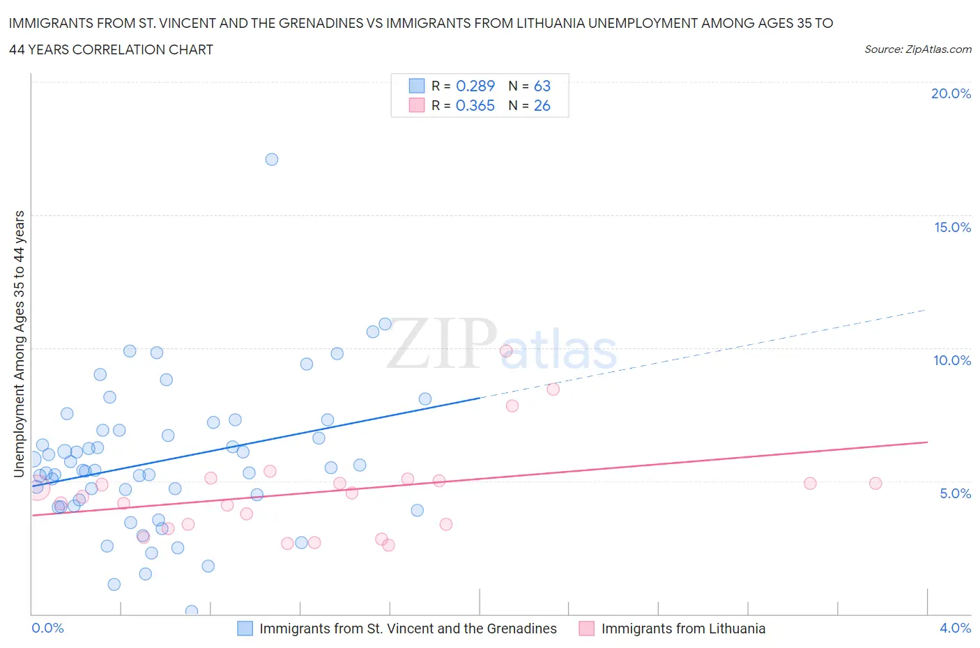 Immigrants from St. Vincent and the Grenadines vs Immigrants from Lithuania Unemployment Among Ages 35 to 44 years