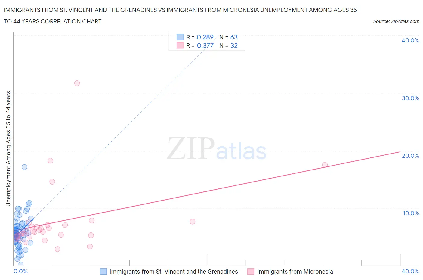 Immigrants from St. Vincent and the Grenadines vs Immigrants from Micronesia Unemployment Among Ages 35 to 44 years